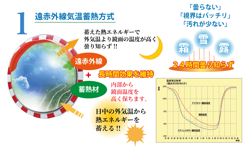 遠赤外線気温蓄熱方式