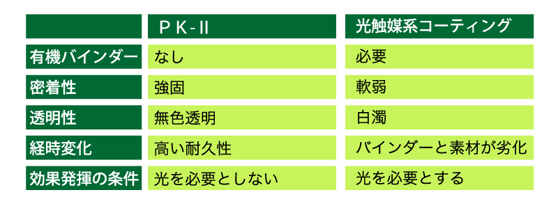 防汚防カビコーティング